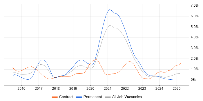 Job vacancy trend for Go in South Yorkshire