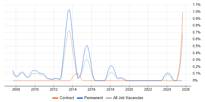Job vacancy trend for Google Ads in South Yorkshire