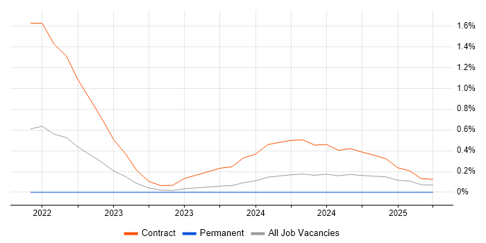 Job vacancy trend for Google Compute Engine in South Yorkshire