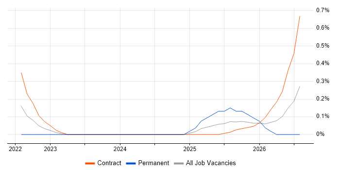 Google Data Studio job vacancy trend in South Yorkshire