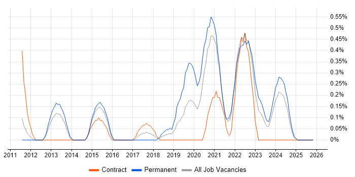 Google Workspace job vacancy trend in South Yorkshire