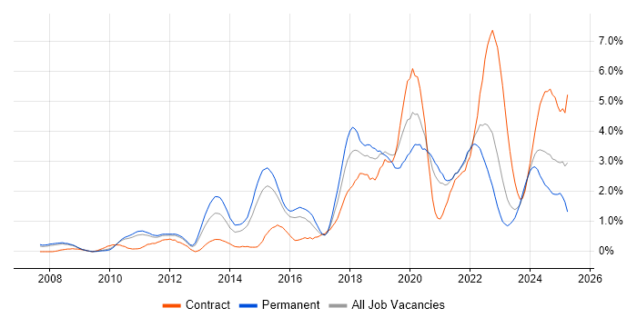 Job vacancy trend for Google in South Yorkshire