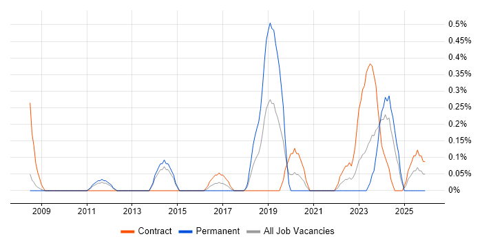 Governance Analyst job vacancy trend in South Yorkshire