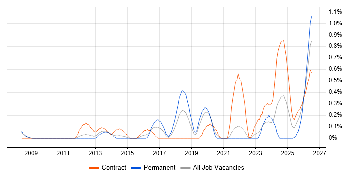Governance Manager job vacancy trend in South Yorkshire