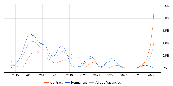 Job vacancy trend for Gradle in South Yorkshire