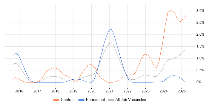 Job vacancy trend for Grafana in South Yorkshire Job vacancy trend for Grafana in South Yorkshire