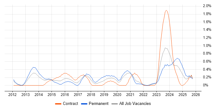 GRC job vacancy trend in South Yorkshire