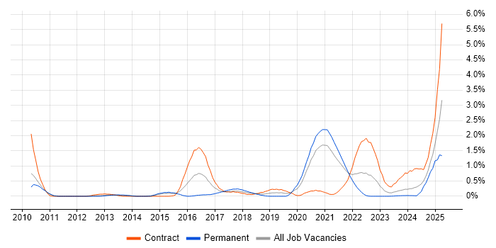 Job vacancy trend for Groovy in South Yorkshire
