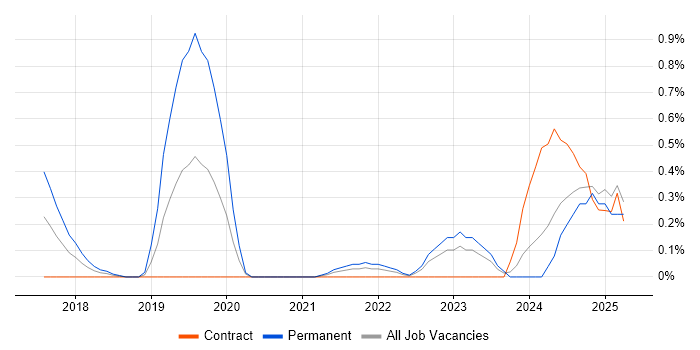 Job vacancy trend for gRPC in South Yorkshire
