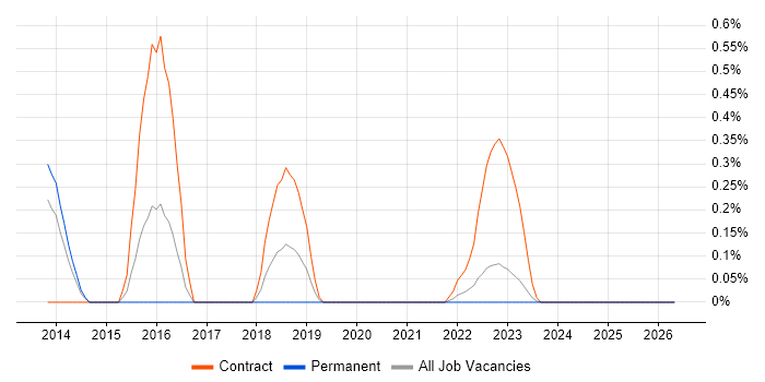 GSEC job vacancy trend in South Yorkshire