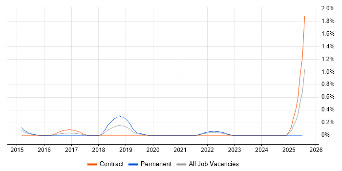 Job vacancy trend for Hadoop YARN in South Yorkshire Job vacancy trend for Hadoop YARN in South Yorkshire