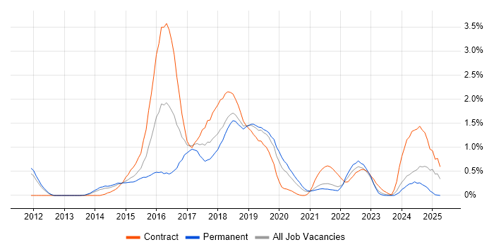 Job vacancy trend for Hadoop in South Yorkshire Job vacancy trend for Hadoop in South Yorkshire