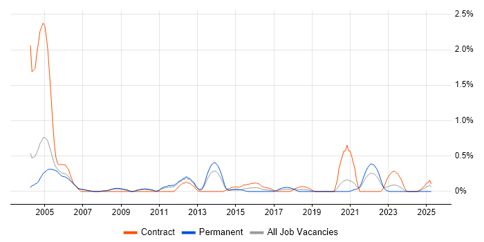 Job vacancy trend for Hardware Maintenance in South Yorkshire Job vacancy trend for Hardware Maintenance in South Yorkshire