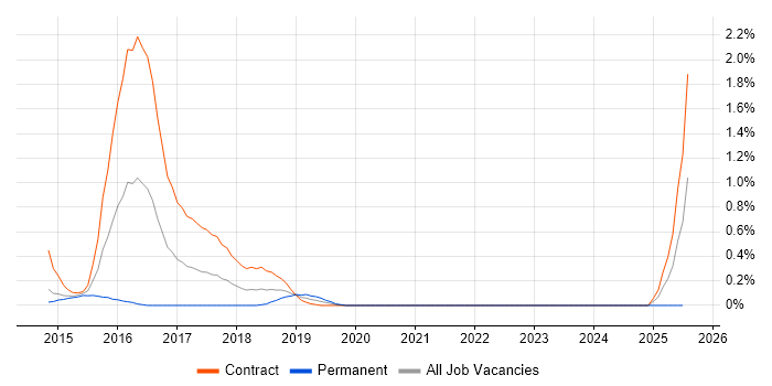 Job vacancy trend for HBase in South Yorkshire