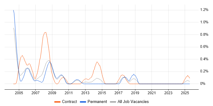 Job vacancy trend for HCL Domino in South Yorkshire Job vacancy trend for HCL Domino in South Yorkshire