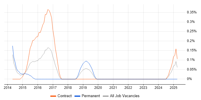 Job vacancy trend for HDFS in South Yorkshire
