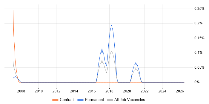 Head of Analysis job vacancy trend in South Yorkshire