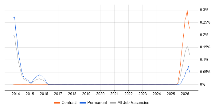 Head of Finance job vacancy trend in South Yorkshire