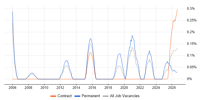 Head of Infrastructure job vacancy trend in South Yorkshire