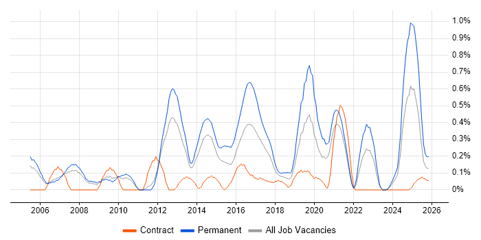 Head of IT job vacancy trend in South Yorkshire