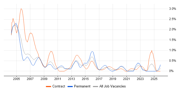 Help Desk Analyst job vacancy trend in South Yorkshire