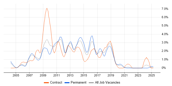 Job vacancy trend for Hibernate in South Yorkshire Job vacancy trend for Hibernate in South Yorkshire
