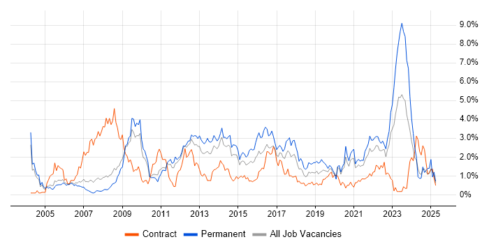Job vacancy trend for High Availability in South Yorkshire
