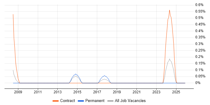 HIPAA job vacancy trend in South Yorkshire