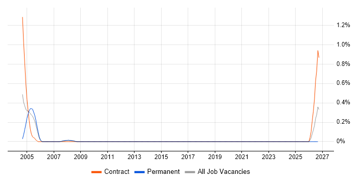 HP APS job vacancy trend in South Yorkshire
