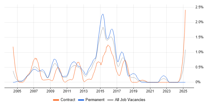 Job vacancy trend for HP UFT in South Yorkshire Job vacancy trend for HP UFT in South Yorkshire