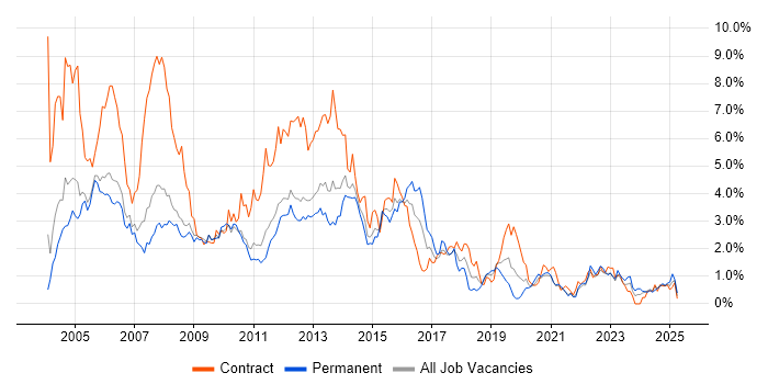 Job vacancy trend for HP in South Yorkshire