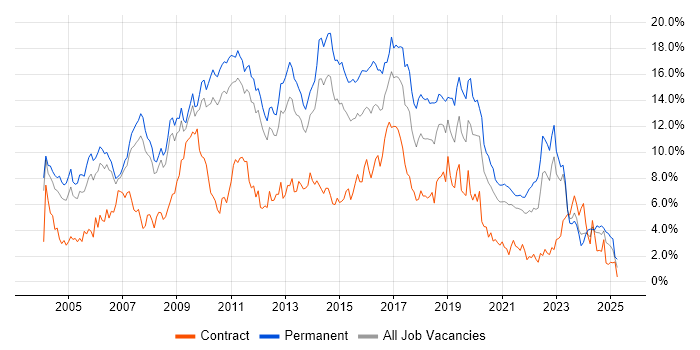 Job vacancy trend for HTML in South Yorkshire