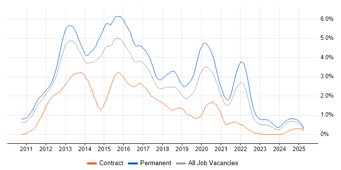 Job vacancy trend for HTML5 in South Yorkshire Job vacancy trend for HTML5 in South Yorkshire
