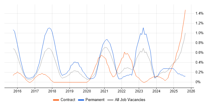 Hybrid Cloud job vacancy trend in South Yorkshire
