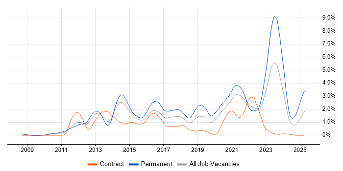 Job vacancy trend for Hyper-V in South Yorkshire Job vacancy trend for Hyper-V in South Yorkshire
