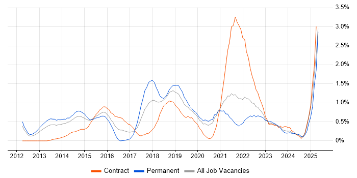 Job vacancy trend for IaaS in South Yorkshire Job vacancy trend for IaaS in South Yorkshire