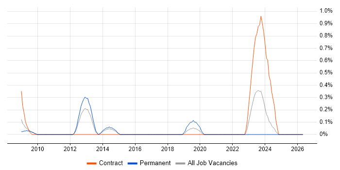 IAG job vacancy trend in South Yorkshire