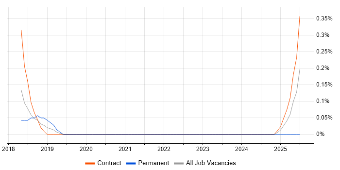 Job vacancy trend for IAM Specialist in South Yorkshire