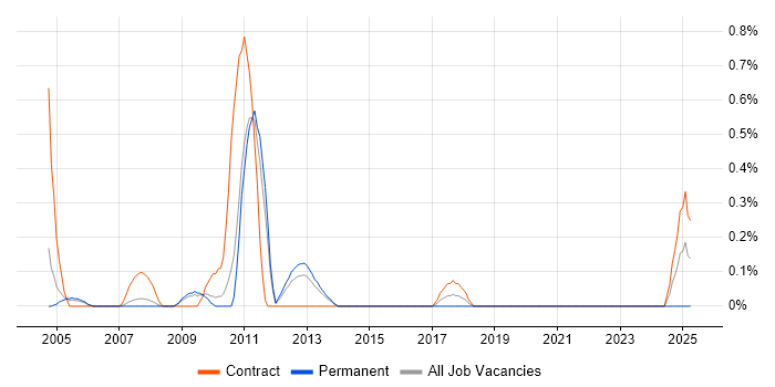 Job vacancy trend for IBM Certification in South Yorkshire