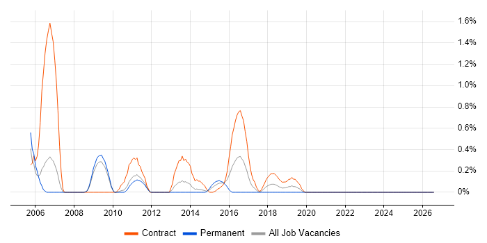 IBM HTTP Server job vacancy trend in South Yorkshire