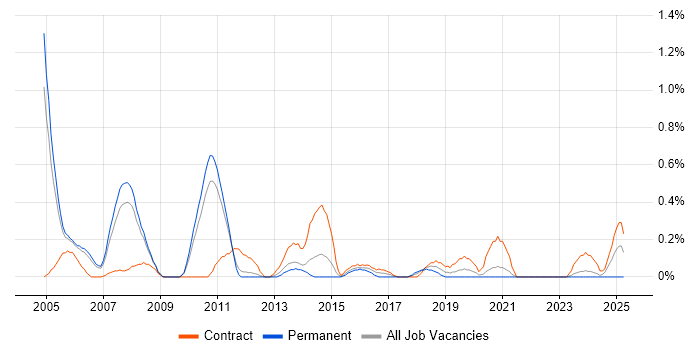 Job vacancy trend for IBM Mainframe in South Yorkshire