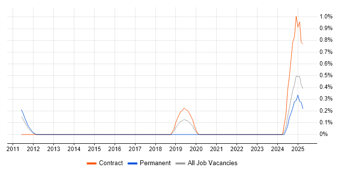 Job vacancy trend for IBM Sterling in South Yorkshire Job vacancy trend for IBM Sterling in South Yorkshire