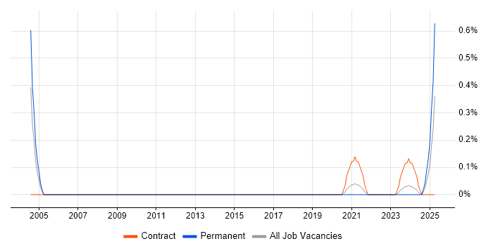 Job vacancy trend for IBM Storage Engineer in South Yorkshire Job vacancy trend for IBM Storage Engineer in South Yorkshire