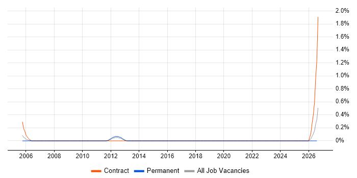 IBM Technical Architect job vacancy trend in South Yorkshire