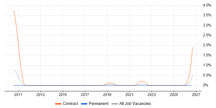 IBM Transformation Extender job vacancy trend in South Yorkshire