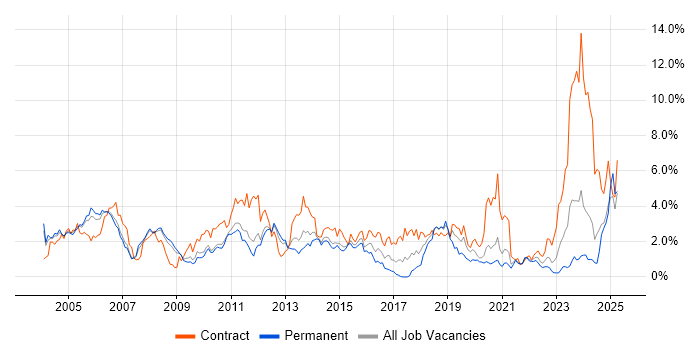 Job vacancy trend for IBM in South Yorkshire