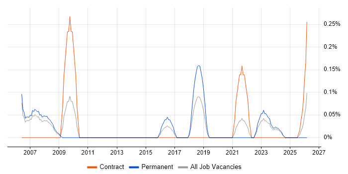 ICT Engineer job vacancy trend in South Yorkshire