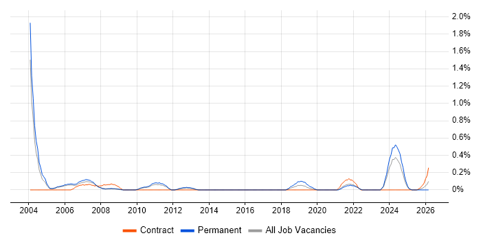 ICT Manager job vacancy trend in South Yorkshire