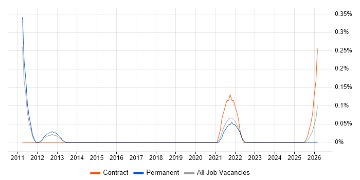 ICT Project Manager job vacancy trend in South Yorkshire