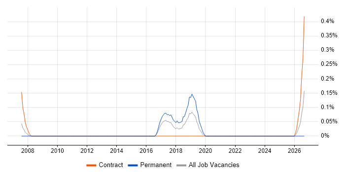 ICT Specialist job vacancy trend in South Yorkshire